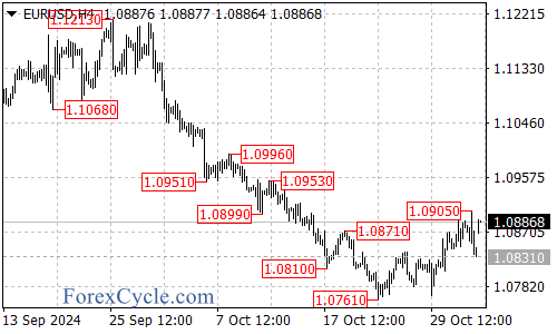 Bulls Eye 1.0930 as Next Target – Forex Market Analysis – ForexCycle.com