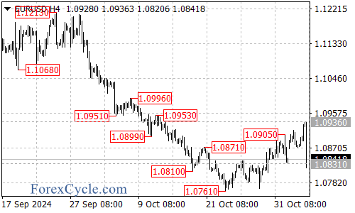 Bulls Retreat as Key Support Breaks – Forex Market Analysis – ForexCycle.com