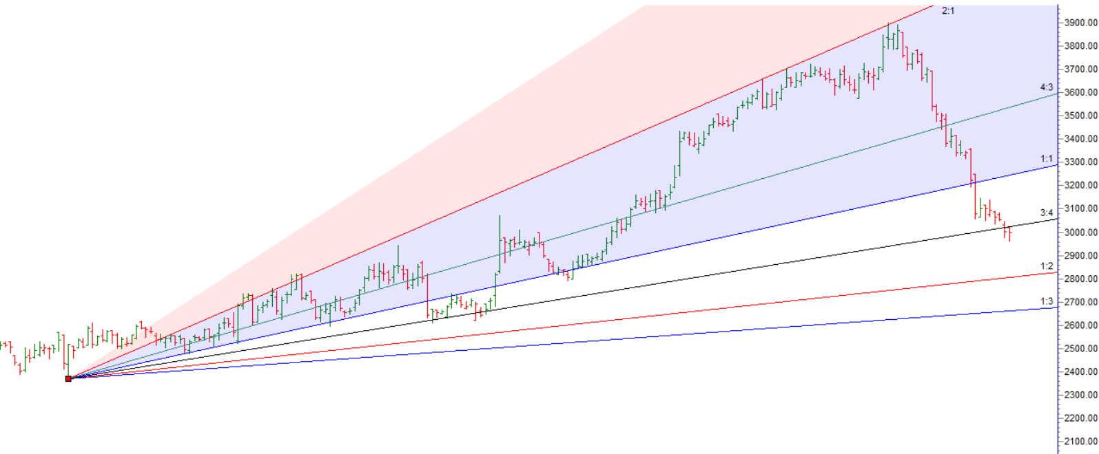 COLPAL TRENT TATA MOTORS Gann Swing Levels – Bramesh’s Technical Analysis