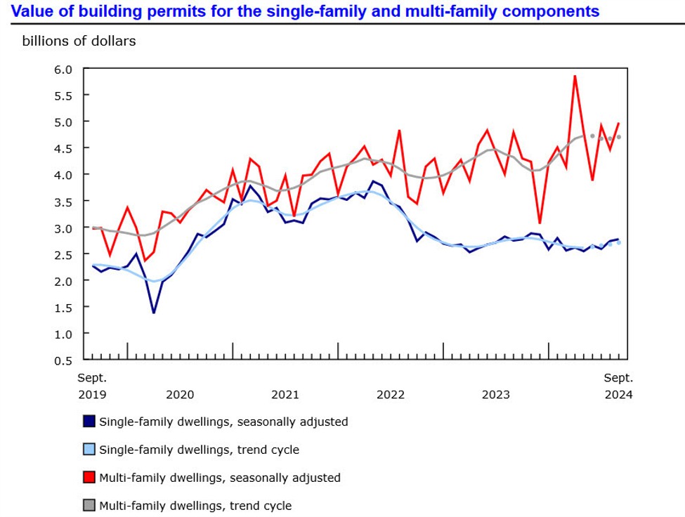 Canada Sept building permits +11.5% vs +1.7% expected | Forexlive