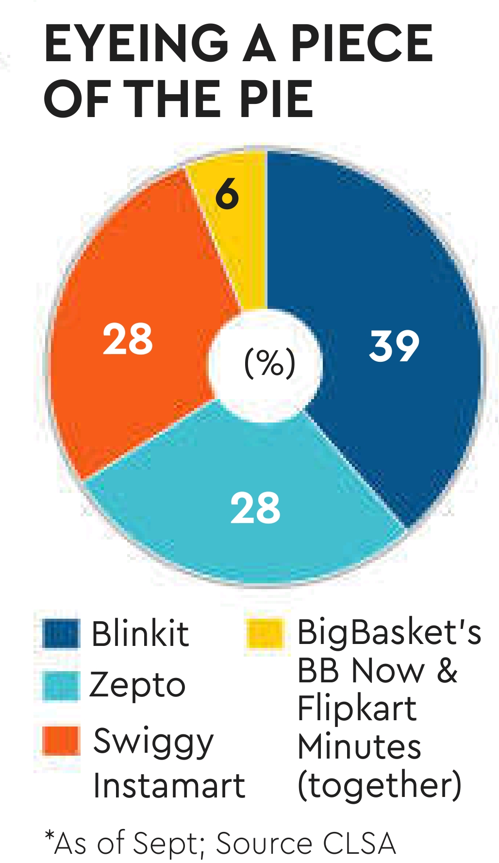 Chart : Quick Commerce