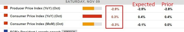 China October CPI +0.3% y/y (expected +0.4%, prior +0.4%), deflation prospect lingers | Forexlive