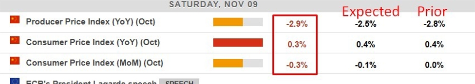China October CPI +0.3% y/y (expected +0.4%, prior +0.4%), deflation prospect lingers | Forexlive