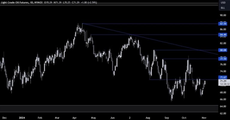 Crude Oil Technical Analysis – Positive gap on OPEC+ production hike delay | Forexlive