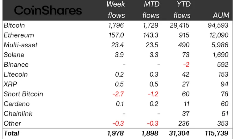Bitcoin Price, Investments, Donald Trump, CoinShares