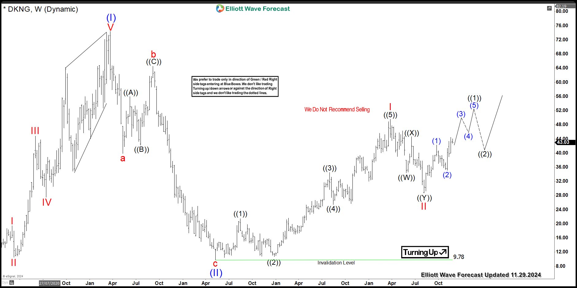 DKNG Looking To Resume Higher After Completing The Pullback – Forex Market Analysis – ForexCycle.com