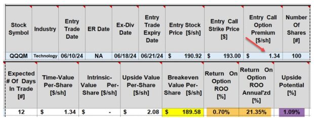 Doubling Our Maximum Covered Call Returns Using the Mid-Contract Unwind (MCU) Exit Strategy