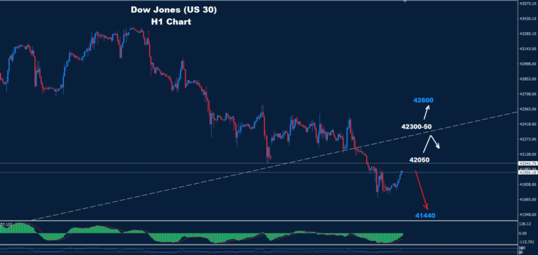 Dow Jones – 01.11.2024 - Orbex Forex Trading Blog