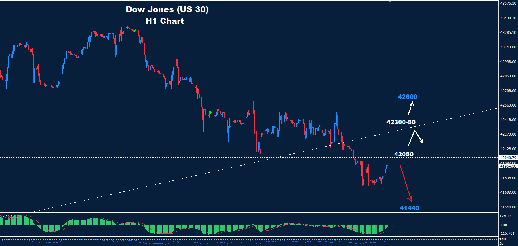 Dow Jones – 01.11.2024 - Orbex Forex Trading Blog