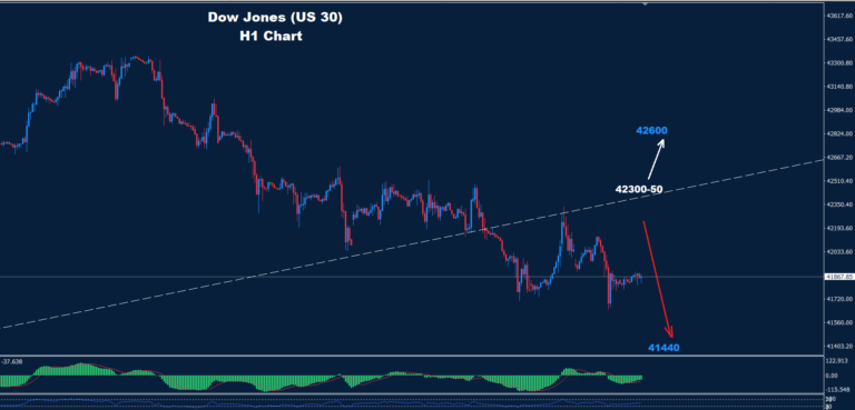 Dow Jones – 05.11.2024 - Orbex Forex Trading Blog
