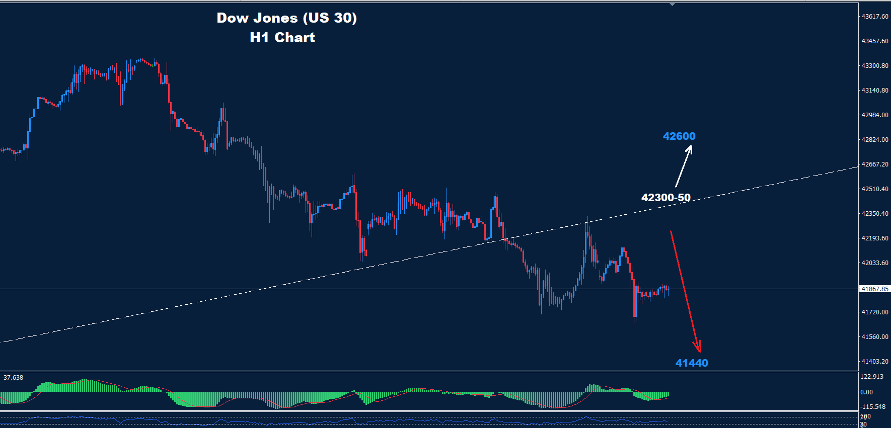 Dow Jones – 05.11.2024 - Orbex Forex Trading Blog