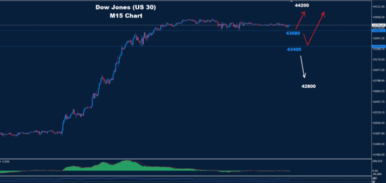 Dow Jones – 08.11.2024 - Orbex Forex Trading Blog