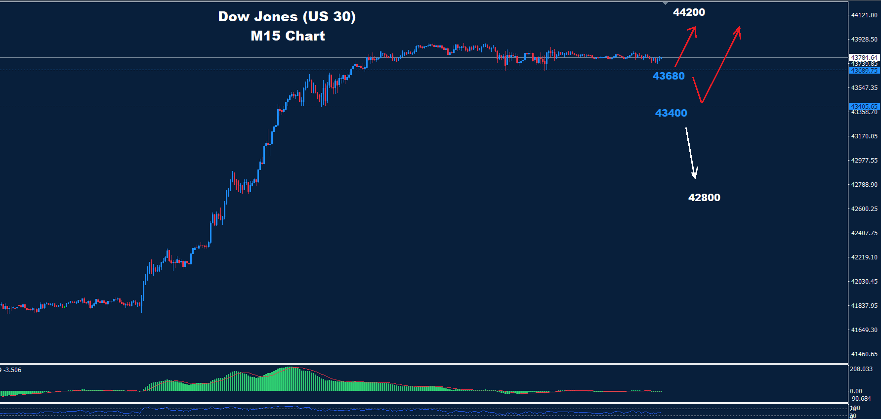Dow Jones – 08.11.2024 - Orbex Forex Trading Blog