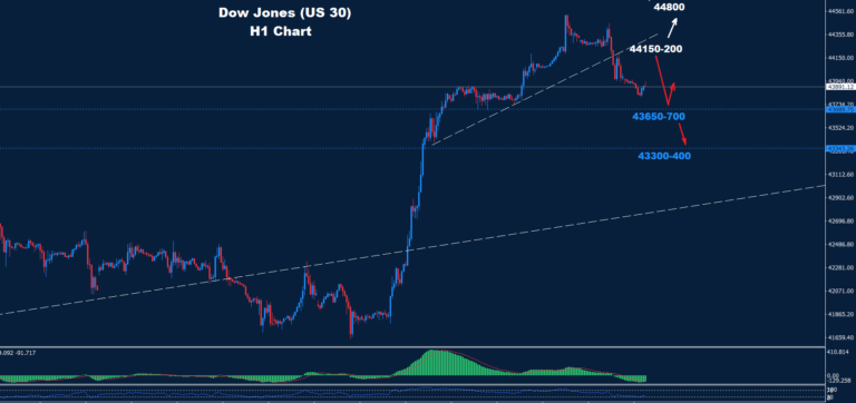 Dow Jones – 13.11.2024 - Orbex Forex Trading Blog