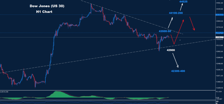 Dow Jones – 22.11.2024 - Orbex Forex Trading Blog