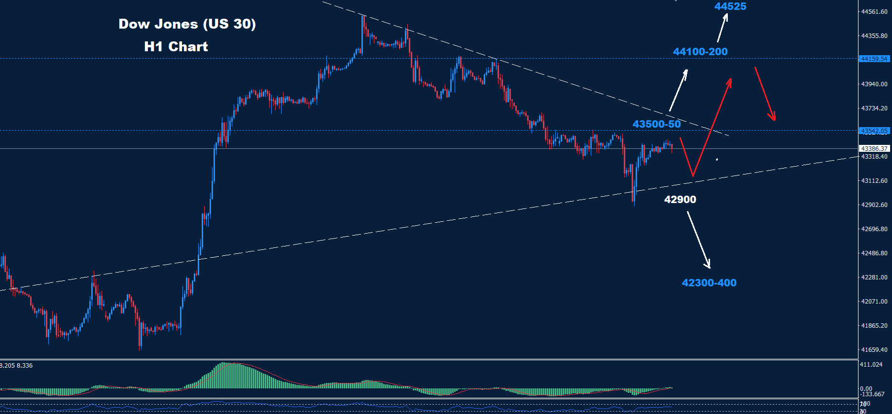 Dow Jones – 22.11.2024 - Orbex Forex Trading Blog