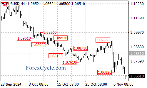 Downside Move Extends as Support Breaks – Forex Market Analysis – ForexCycle.com