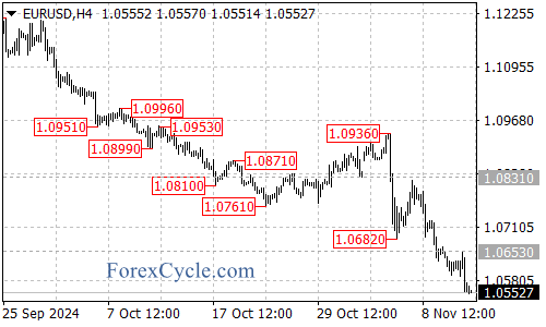 Downward Trend Continues – Forex Market Analysis – ForexCycle.com