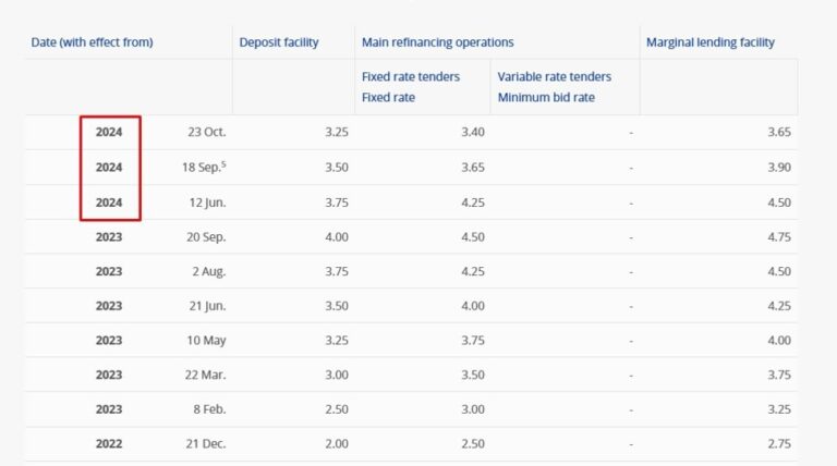 ECB Villeroy says falling inflation allows the Bank to lower interest rates | Forexlive