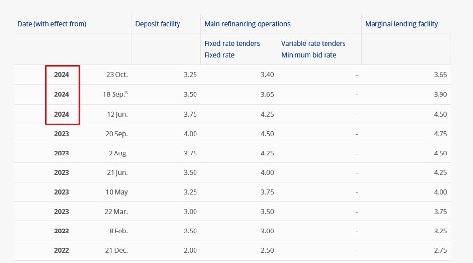 ECB Villeroy says falling inflation allows the Bank to lower interest rates | Forexlive