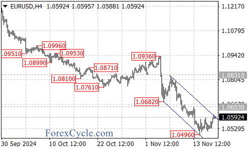 EUR/USD Faces Channel Resistance Amid Consolidation – Forex Market Analysis – ForexCycle.com