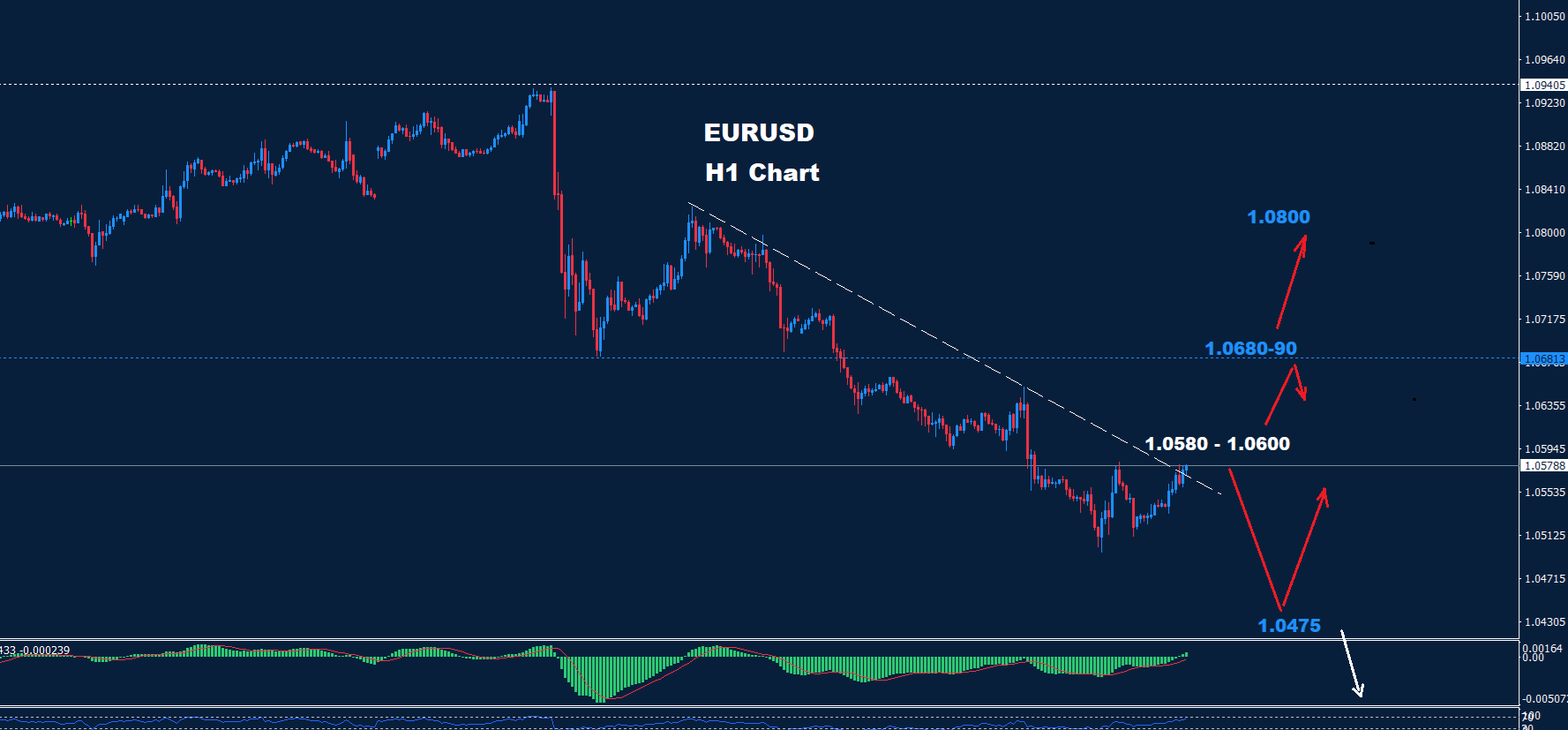 EUR/USD – 15.11.2024 - Orbex Forex Trading Blog