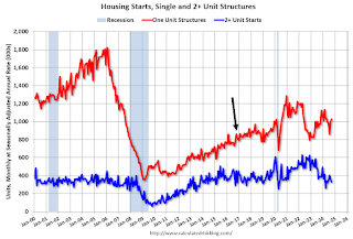 Multi Housing Starts and Single Family Housing Starts