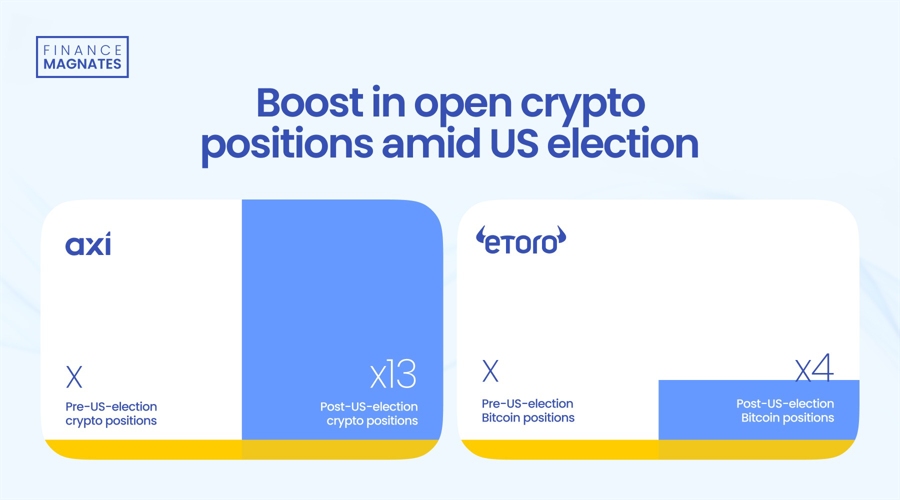 Boost in open crypto position amid US election