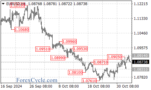 Eyes Set on 1.0930 and Beyond – Forex Market Analysis – ForexCycle.com