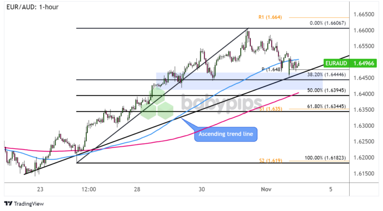 FX Watch: AUD/CAD and EUR/AUD Trends for a Less Hawkish RBA Decision