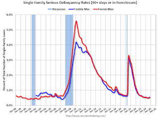 Fannie Freddie Serious Deliquency Rate