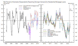 Senior Loan Officer Survey, Real Estate Loan Demand