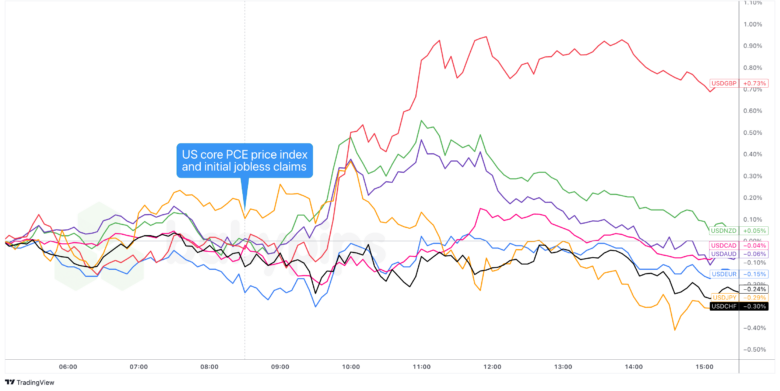 Overlay of USD vs. Major Currencies Charts by TradingView