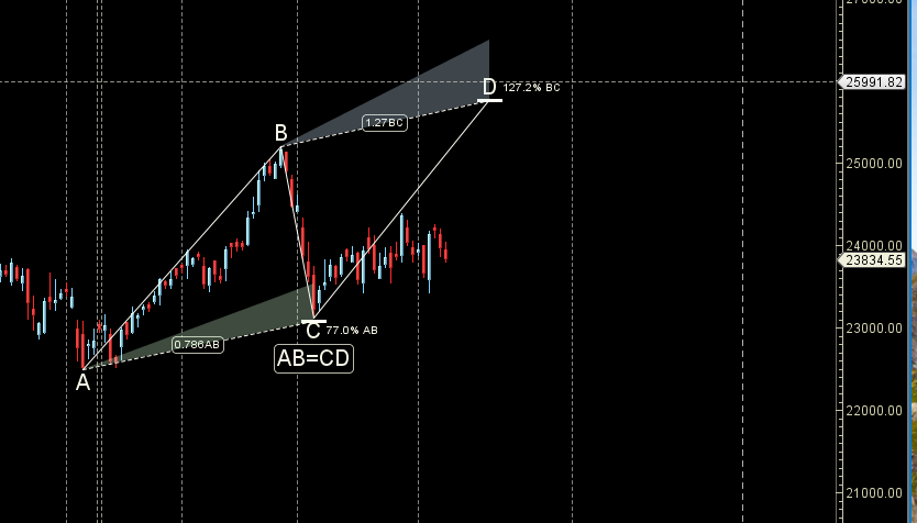 Finance Nifty 11-15 Nov 2024:Key Levels and Weekly Trading Strategy – Bramesh’s Technical Analysis