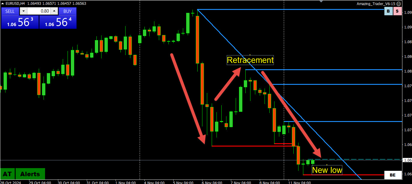 Forex Trading Tip: How to Use Retracements to Your Advantage
