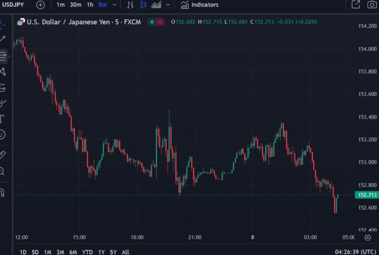 ForexLive Asia-Pacific FX news wrap: USD/JPY net lower on the day - intervention comments | Forexlive