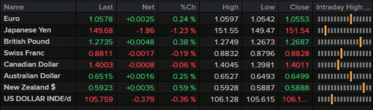 Forexlive Americas FX news wrap: Bonds stay bid into month-end | Forexlive