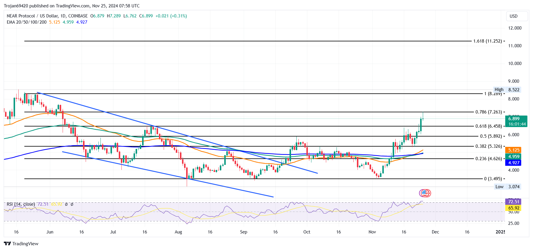 NEAR Price Chart