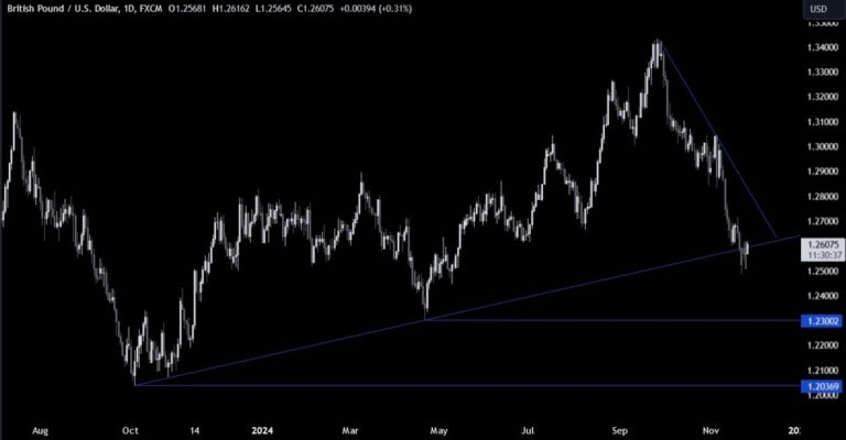 GBPUSD Technical Analysis - Key levels in focus for a potential pullback | Forexlive