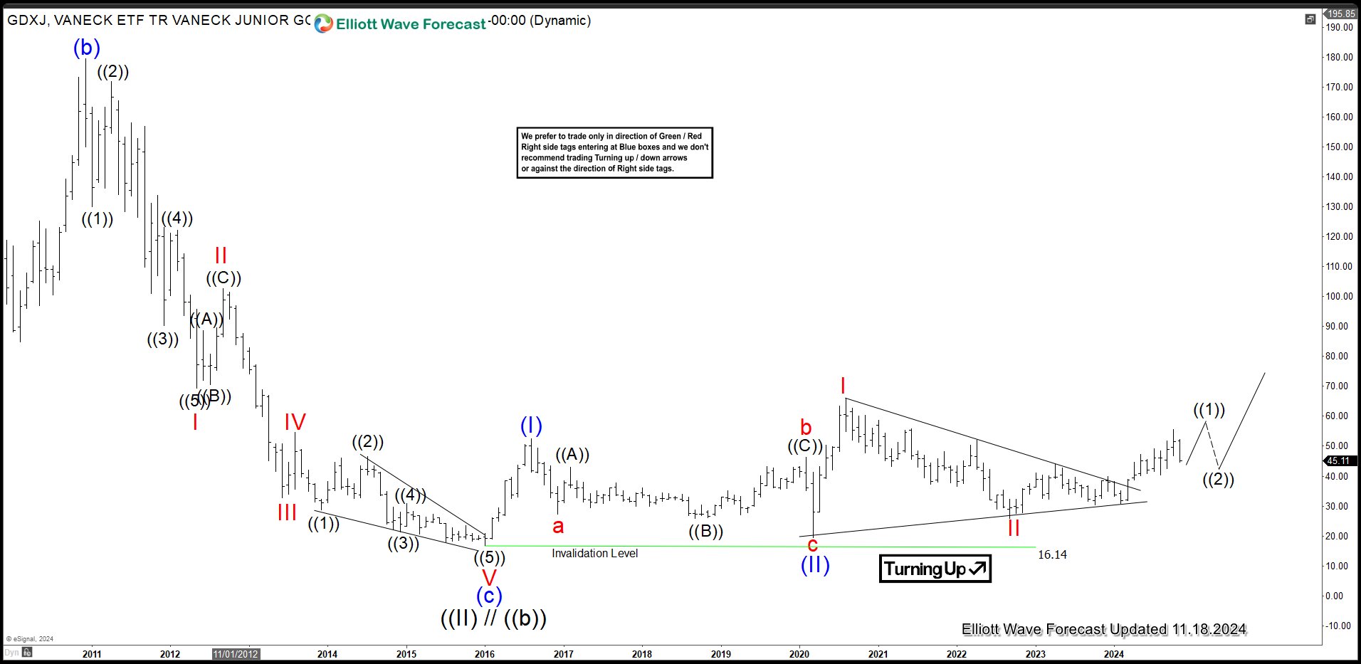Gold Miners Junior (GDXJ) Looking for Correction to End Soon – Forex Market Analysis – ForexCycle.com