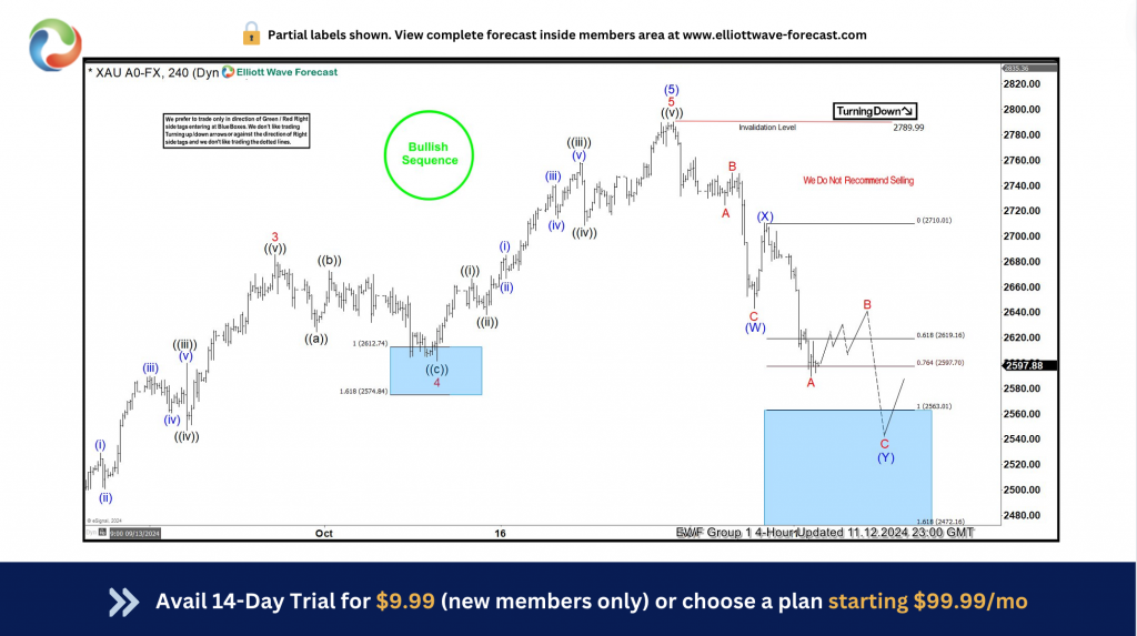 Gold (XAUUSD) puts buyers in profit from the blue box – Forex Market Analysis – ForexCycle.com