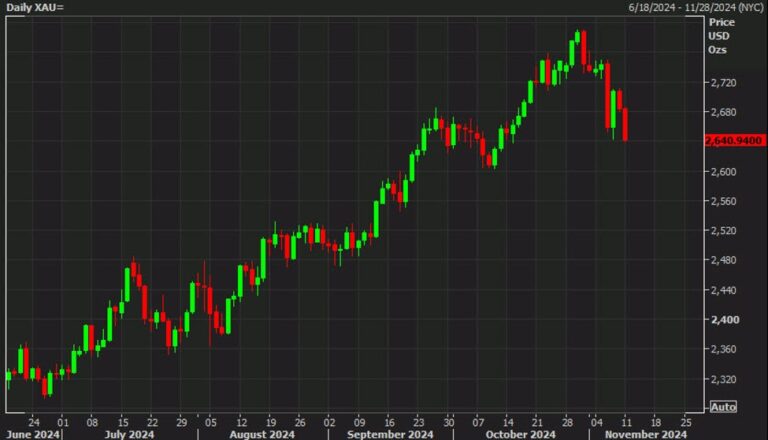 Gold spills through last week's lows in $40 decline | Forexlive