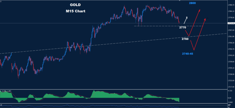 Gold – 31.10.2024 - Orbex Forex Trading Blog