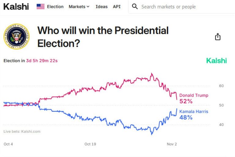 Harris odds jump further after influential Iowa poll shows her with a shocking lead | Forexlive