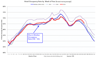 Hotel Occupancy Rate