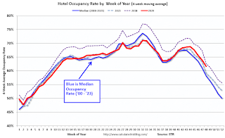 Hotel Occupancy Rate