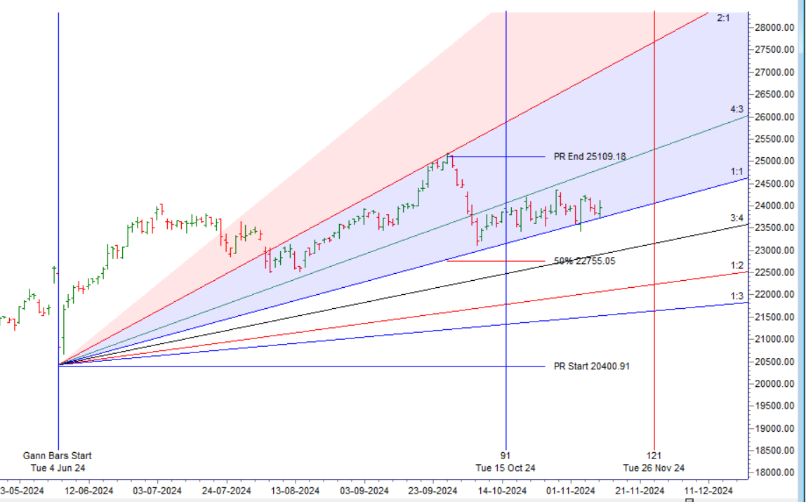 How to Navigate Fin Nifty Weekly Expiry: Strategies for November 12, 2024 – Bramesh’s Technical Analysis