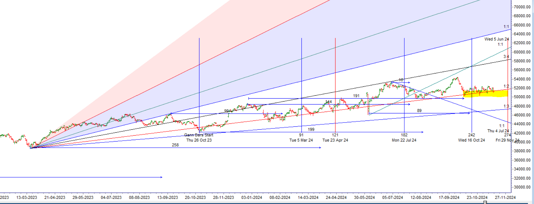 How to Trade Bank Nifty’s Last Weekly Expiry on 13th Nov – Bramesh’s Technical Analysis