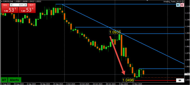 How to Trade the Current EURUSD Trend