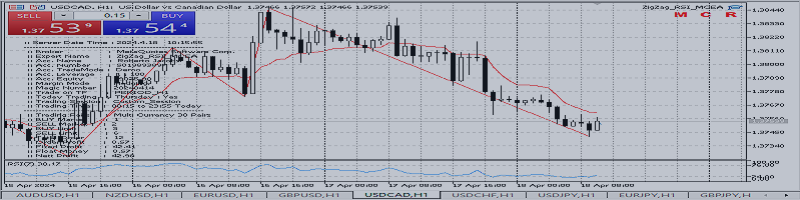 How to create a simple Multi-Currency Expert Advisor using MQL5 with Zigzag and RSI Indicators Signal